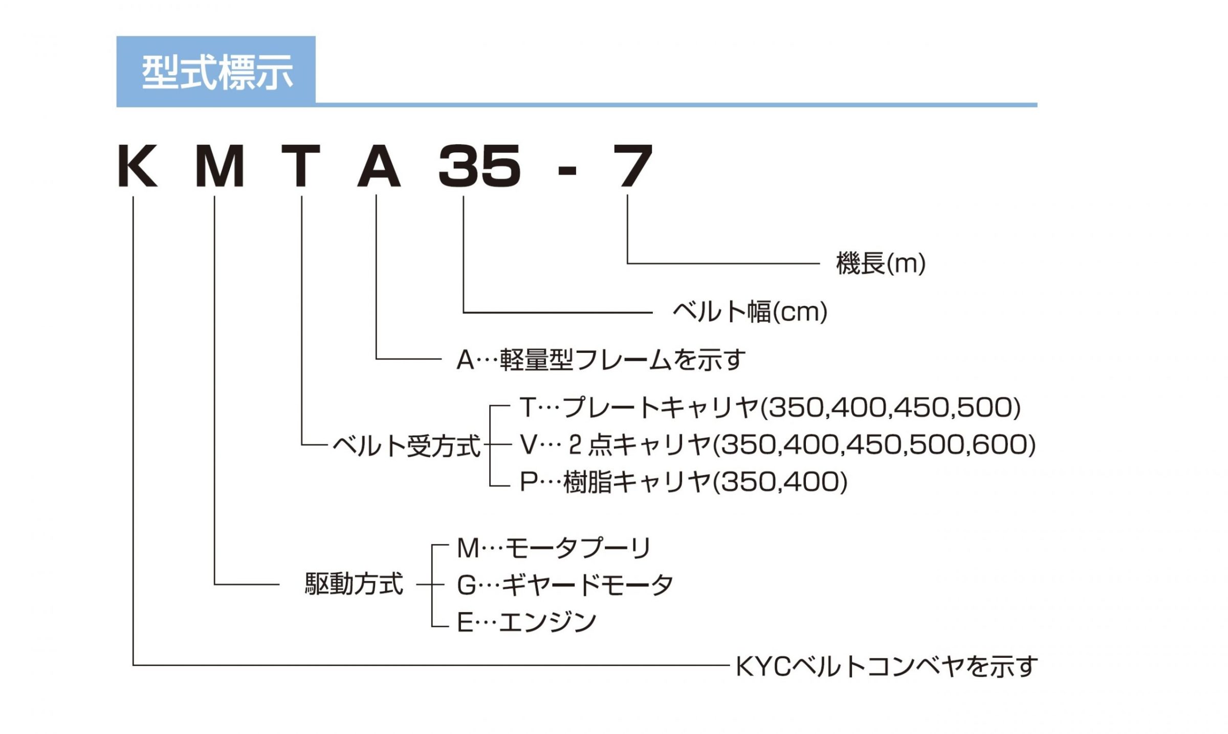 (運賃見積り)(直送品)KYC バラ物用コンベヤ450幅 機長3m プレートキャリア式 KMTA45-3 価格比較