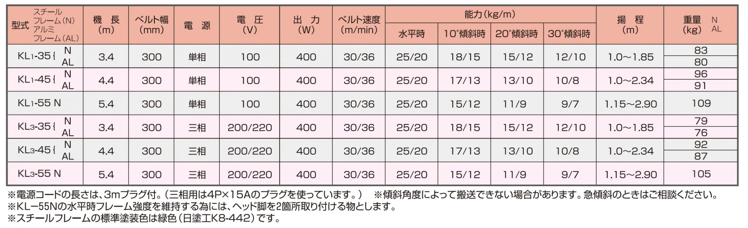 ＫＬ型（平型）ベビーコンベヤ | KYC 光洋機械産業株式会社